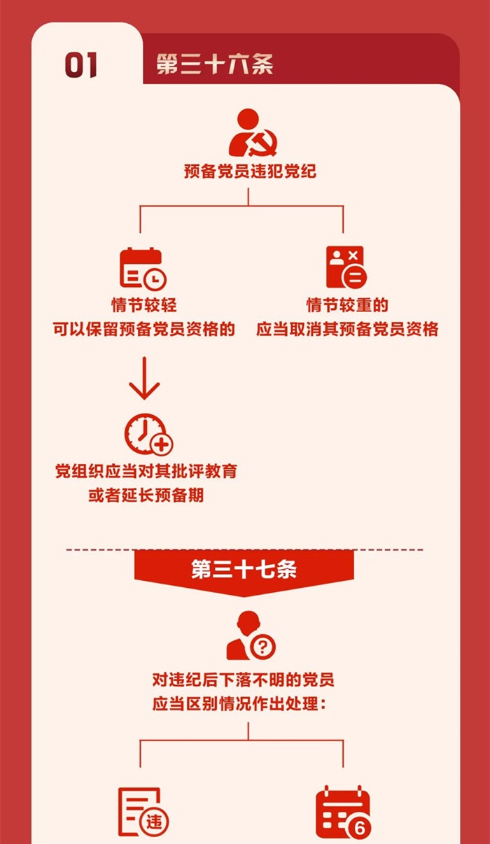 圖解《中國共產(chǎn)黨紀律處分條例》⑥