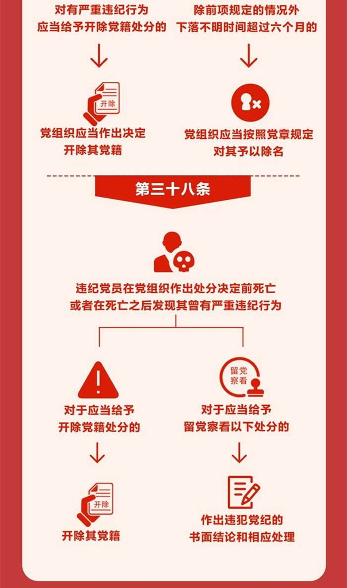 圖解《中國共產(chǎn)黨紀律處分條例》⑥