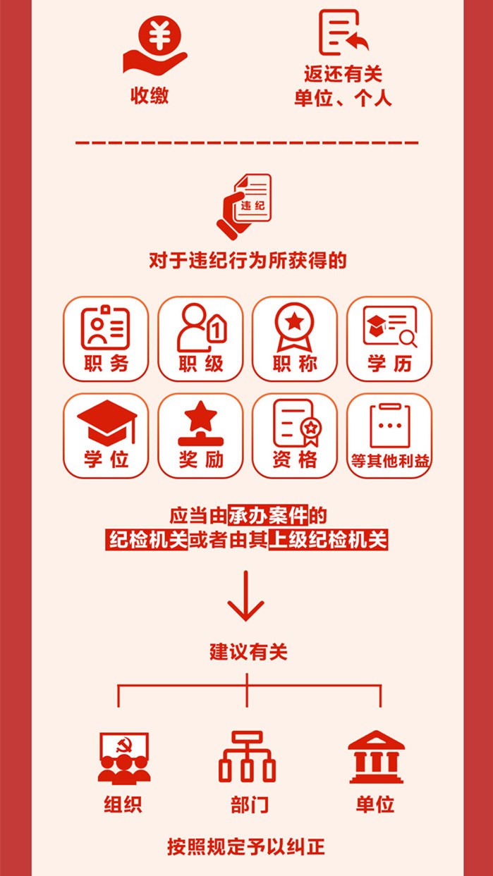 圖解《中國共產(chǎn)黨紀(jì)律處分條例》⑦