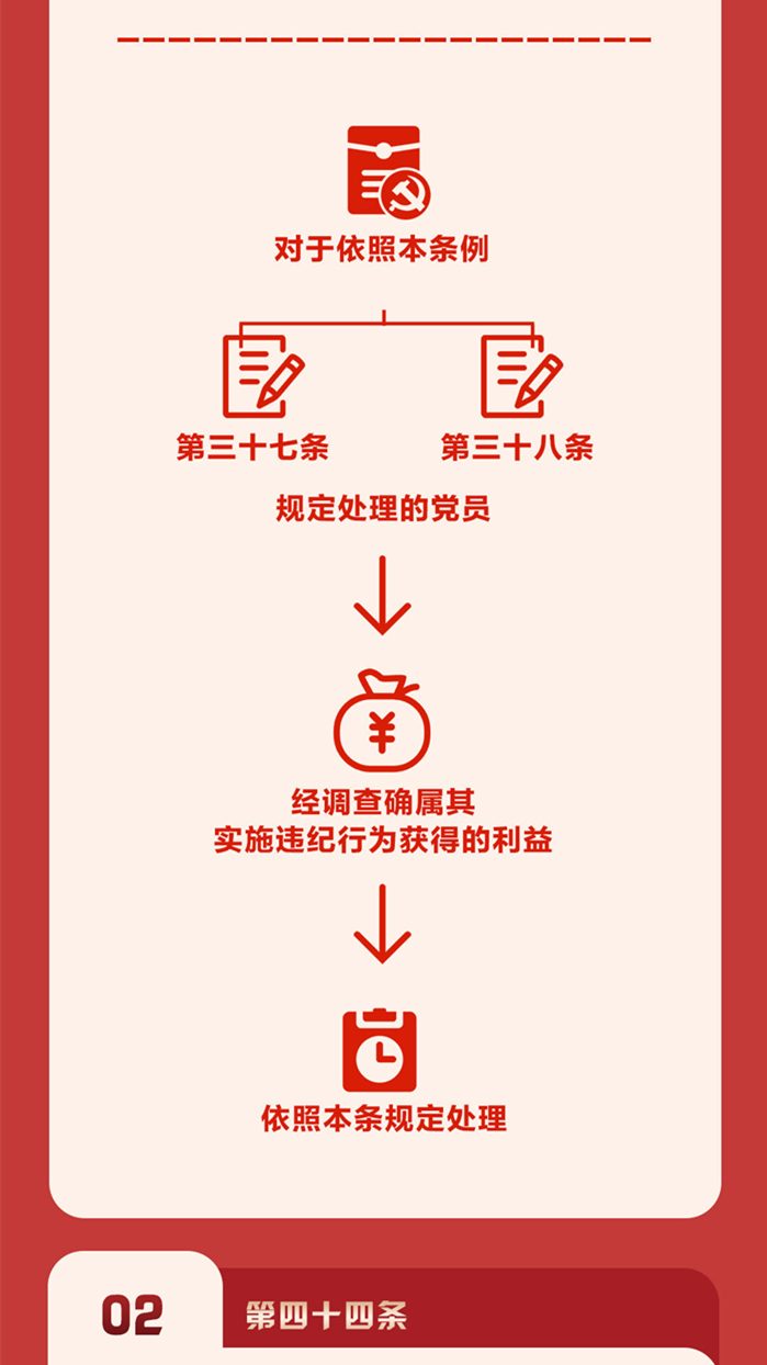 圖解《中國共產(chǎn)黨紀(jì)律處分條例》⑦