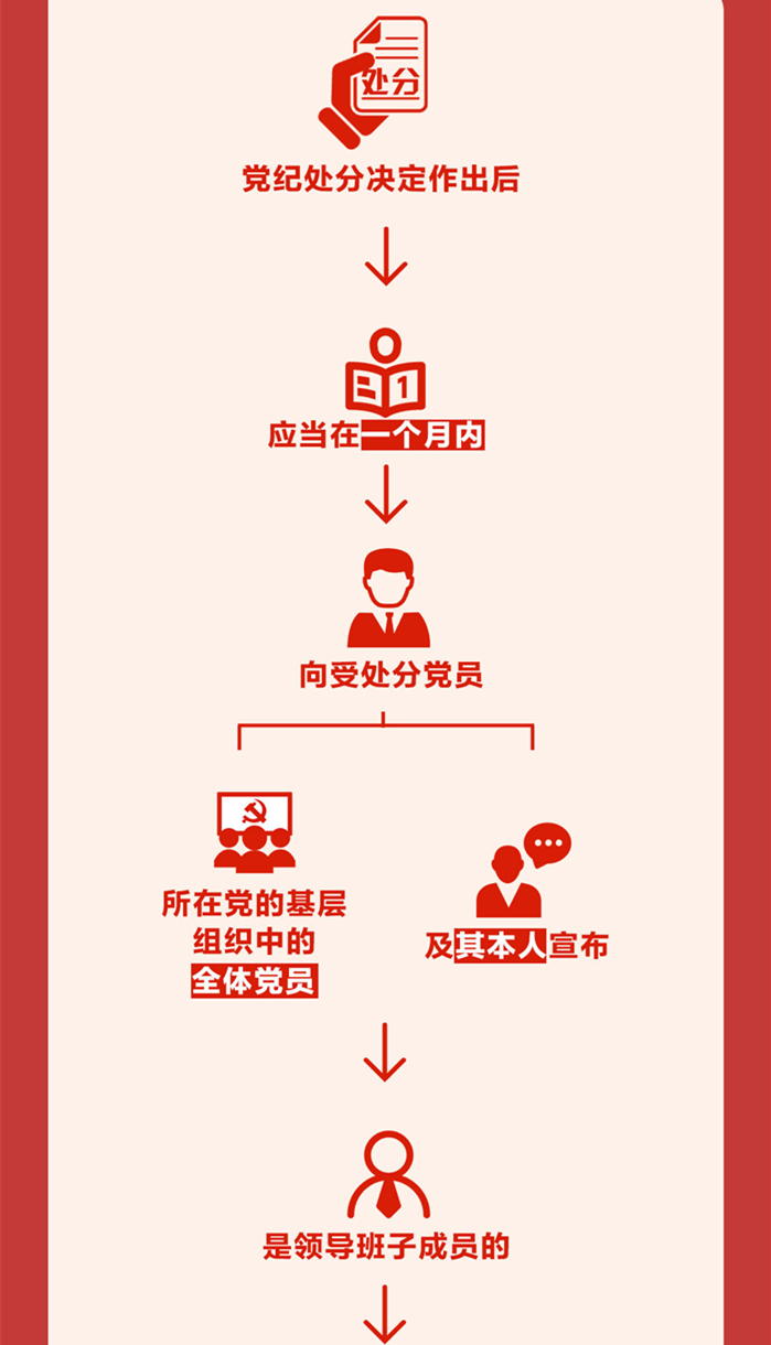 圖解《中國共產(chǎn)黨紀(jì)律處分條例》⑦
