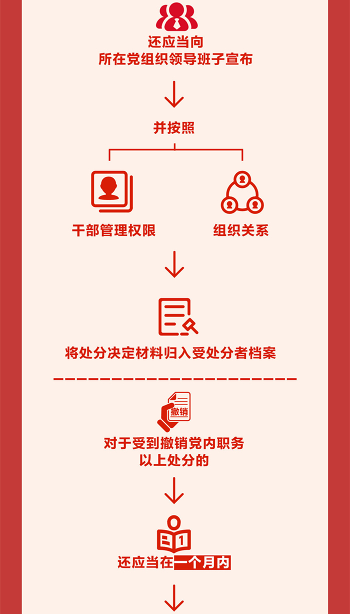圖解《中國共產(chǎn)黨紀(jì)律處分條例》⑦