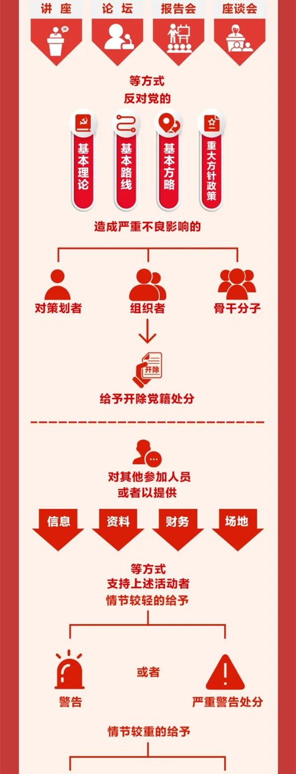 圖解《中國共產(chǎn)黨紀(jì)律處分條例》⑩