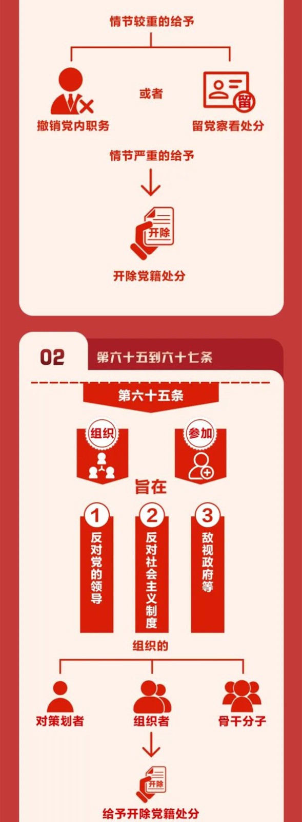 圖解《中國共產(chǎn)黨紀(jì)律處分條例》⑩