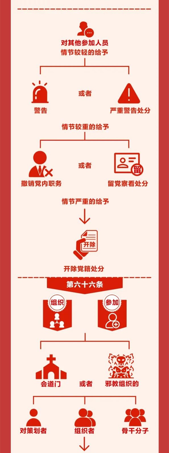 圖解《中國共產(chǎn)黨紀(jì)律處分條例》⑩