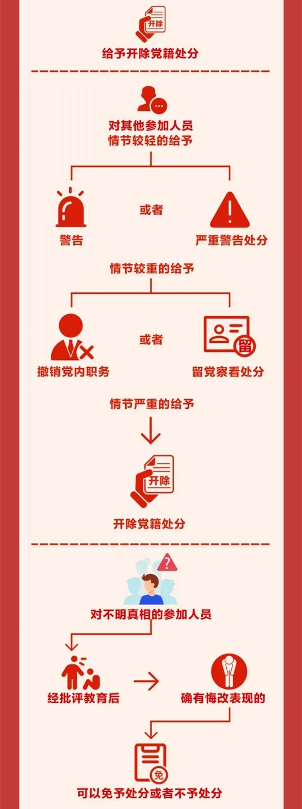 圖解《中國共產(chǎn)黨紀(jì)律處分條例》⑩
