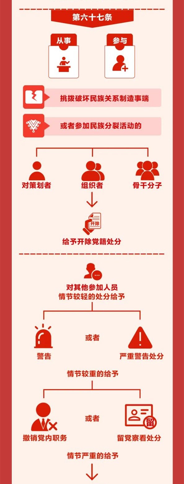 圖解《中國共產(chǎn)黨紀(jì)律處分條例》⑩
