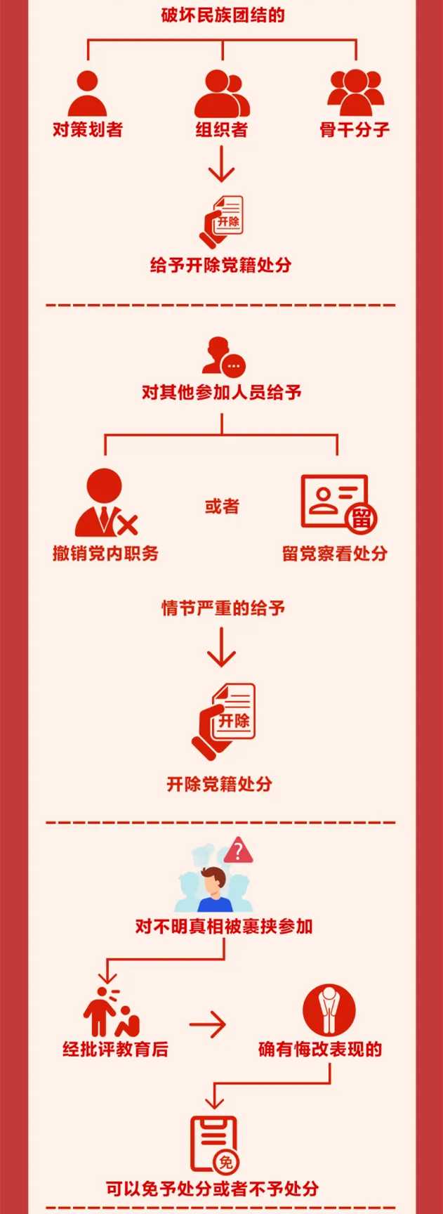圖解《中國(guó)共產(chǎn)黨紀(jì)律處分條例》?