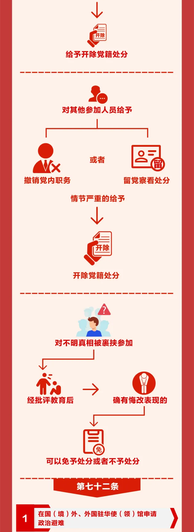 圖解《中國(guó)共產(chǎn)黨紀(jì)律處分條例》?