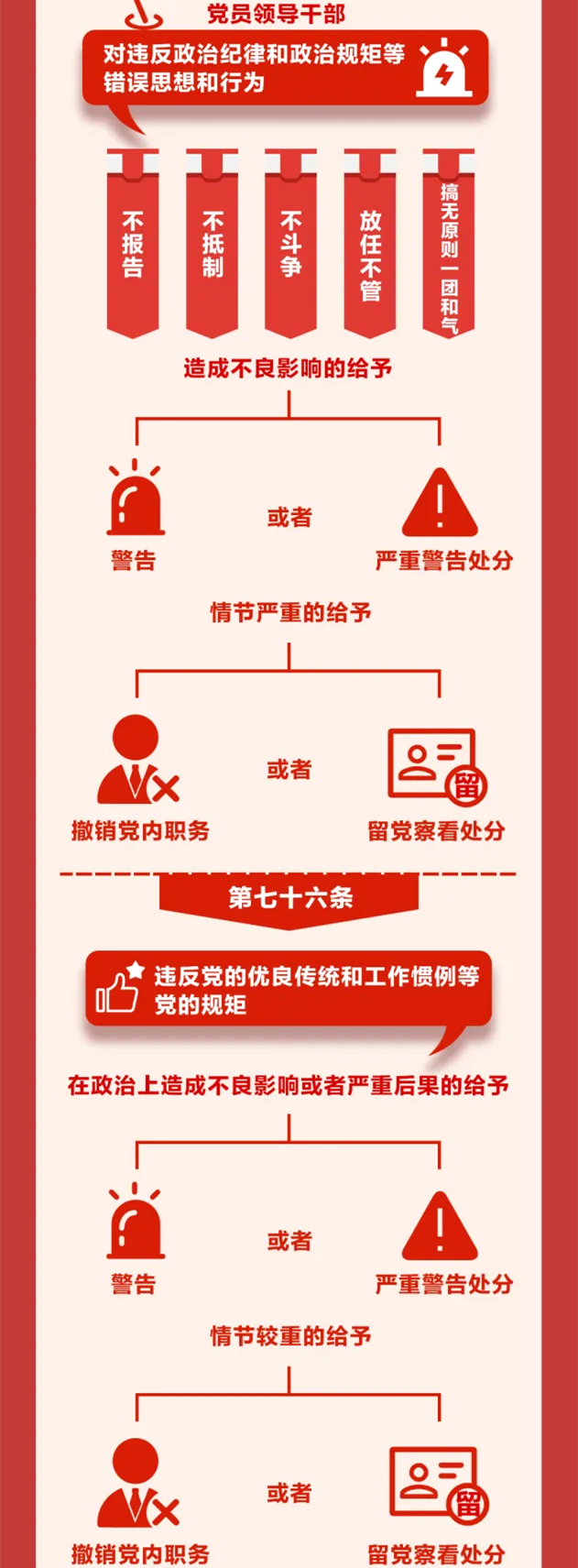圖解《中國(guó)共產(chǎn)黨紀(jì)律處分條例》?